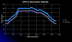GPS altitude vs. Barometric altitude.