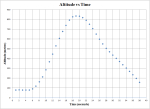 Graph of Altitude vs Time data as taken from the [ X ] payload aboard Kevin John's rocket.